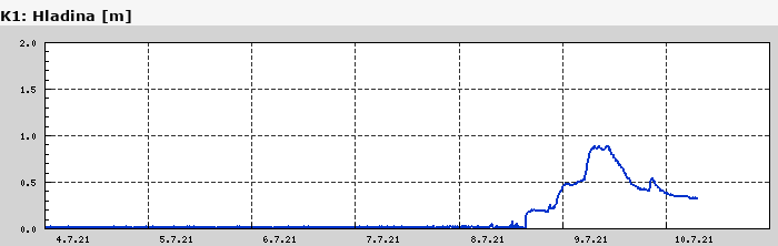 Graf za posledních 7 dní Graf nelze zobrazit