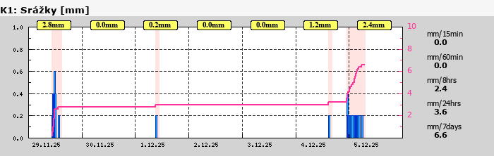 Graf za posledních 7 dní Graf nelze zobrazit