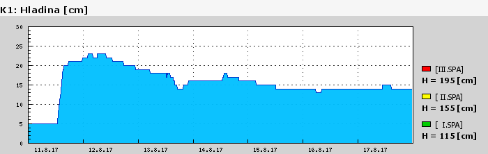 Graf za posledních 7 dní Graf nelze zobrazit