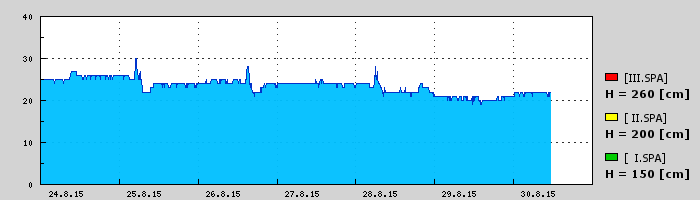 Průběh posledních 7 dní Graf nelze zobrazit
