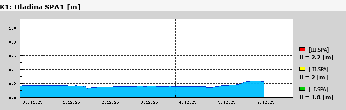 Graf za posledních 7 dní Graf nelze zobrazit