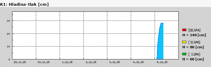 Graf za posledních 7 dní Graf nelze zobrazit