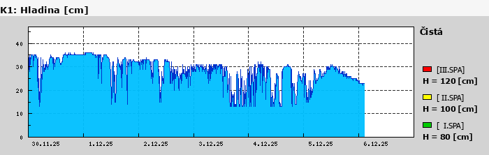 Graf za posledních 7 dní Graf nelze zobrazit