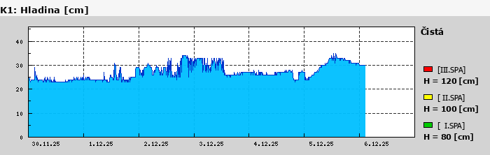 Graf za posledních 7 dní Graf nelze zobrazit