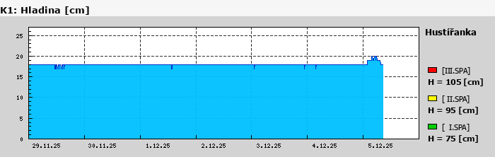 Graf za posledních 7 dní Graf nelze zobrazit