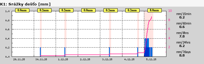 Graf za posledních 7 dní Graf nelze zobrazit