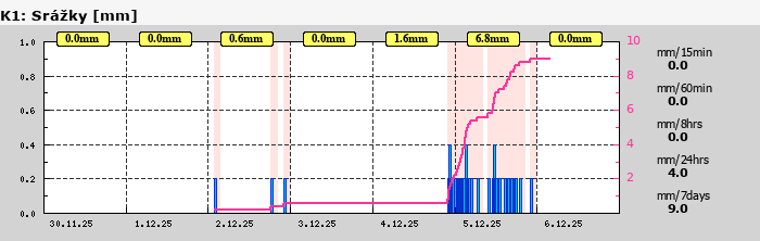 Graf za posledních 7 dní Graf nelze zobrazit