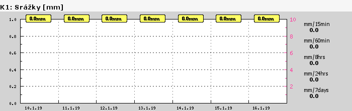 Graf za posledních 7 dní Graf nelze zobrazit