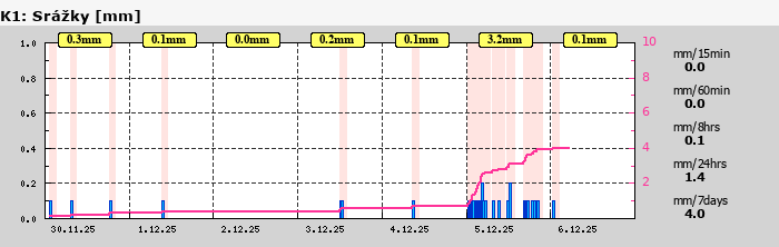 Graf za posledních 7 dní Graf nelze zobrazit