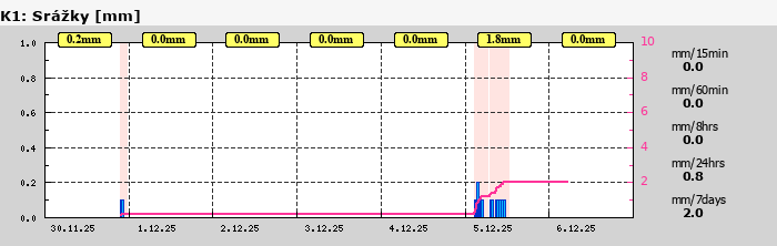 Graf za posledních 7 dní Graf nelze zobrazit