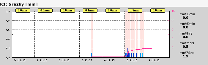 Graf za posledních 7 dní Graf nelze zobrazit
