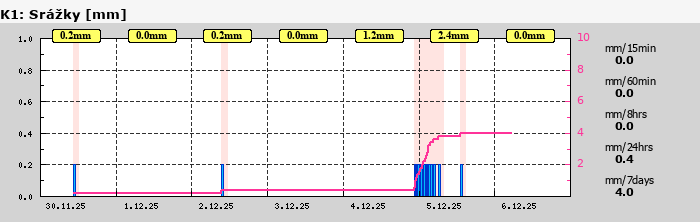 Graf za posledních 7 dní Graf nelze zobrazit