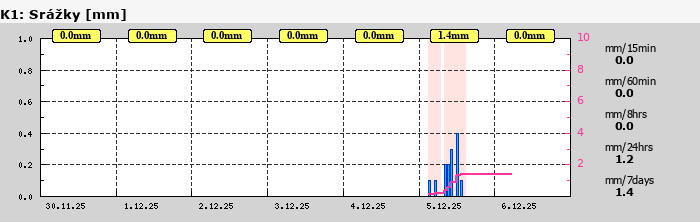 Graf za posledních 7 dní Graf nelze zobrazit