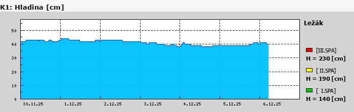 Graf za posledních 7 dní Graf nelze zobrazit