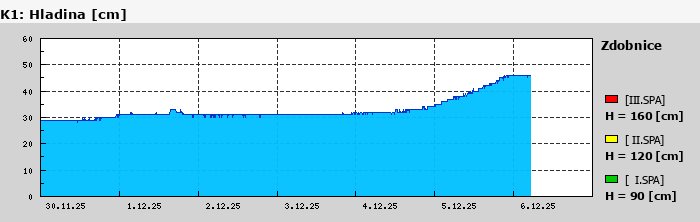 Graf za posledních 7 dní Graf nelze zobrazit