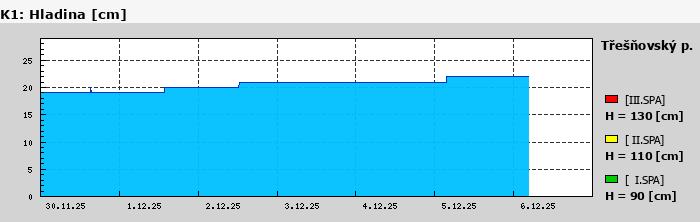 Graf za posledních 7 dní Graf nelze zobrazit