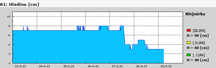 Graf za posledních 7 dní Graf nelze zobrazit