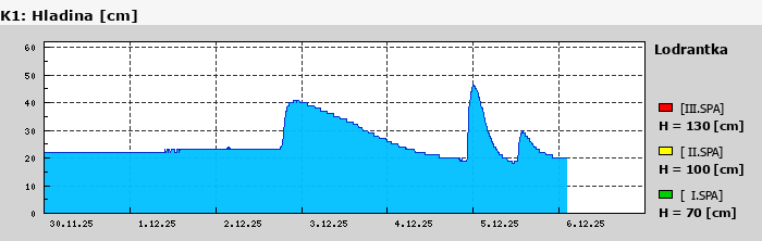 Graf za posledních 7 dní Graf nelze zobrazit