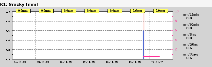 Graf za posledních 7 dní Graf nelze zobrazit