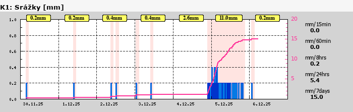 Graf za posledních 7 dní Graf nelze zobrazit