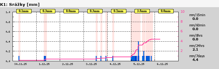Graf za posledních 7 dní Graf nelze zobrazit