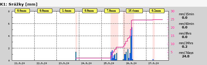Graf za posledních 7 dní Graf nelze zobrazit