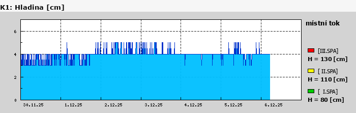 Graf za posledních 7 dní Graf nelze zobrazit
