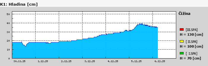 Graf za posledních 7 dní Graf nelze zobrazit