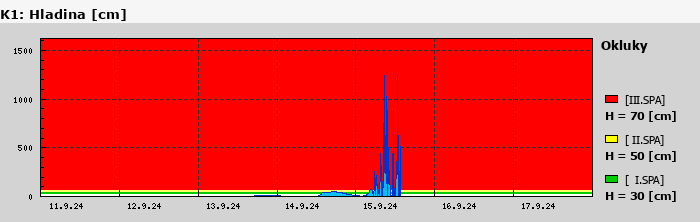 Graf za posledních 7 dní Graf nelze zobrazit