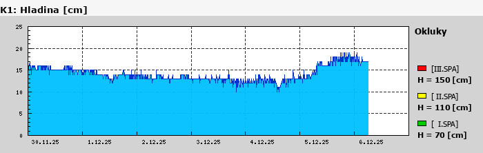 Graf za posledních 7 dní Graf nelze zobrazit