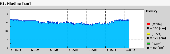 Graf za posledních 7 dní Graf nelze zobrazit