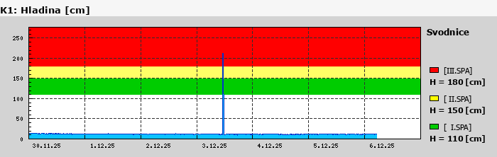 Graf za posledních 7 dní Graf nelze zobrazit