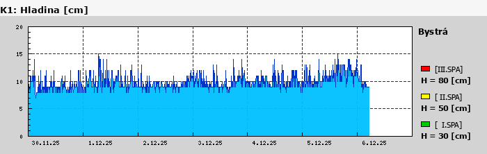 Graf za posledních 7 dní Graf nelze zobrazit
