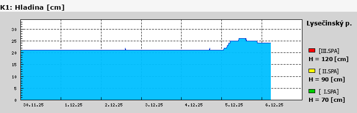 Graf za posledních 7 dní Graf nelze zobrazit