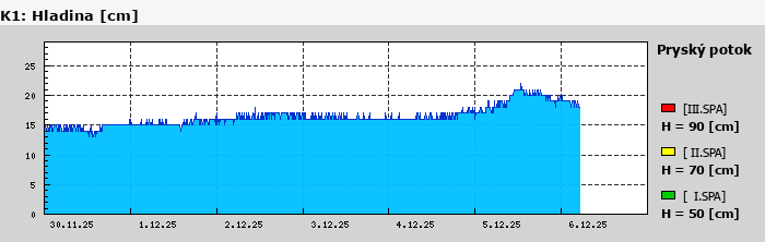 Graf za posledních 7 dní Graf nelze zobrazit