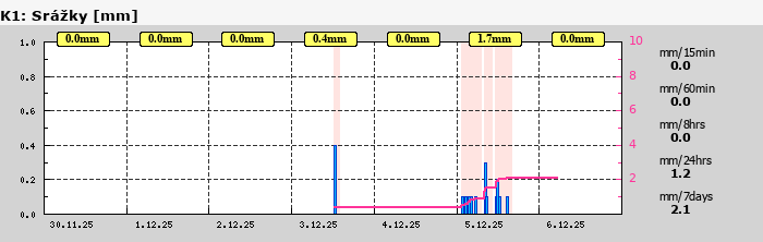 Graf za posledních 7 dní Graf nelze zobrazit