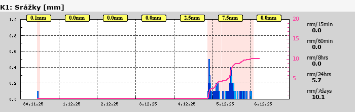 Graf za posledních 7 dní Graf nelze zobrazit