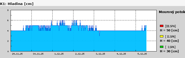 Graf za posledních 7 dní Graf nelze zobrazit