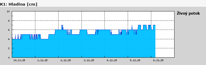 Graf za posledních 7 dní Graf nelze zobrazit