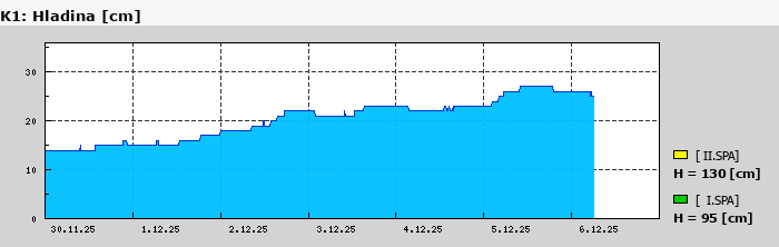 Graf za posledních 7 dní Graf nelze zobrazit