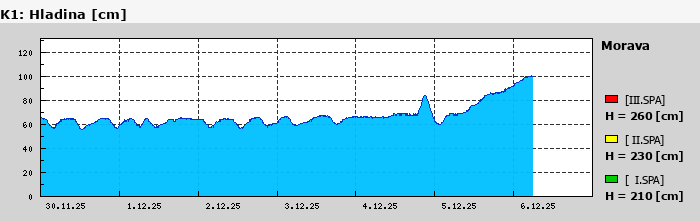 Graf za posledních 7 dní Graf nelze zobrazit