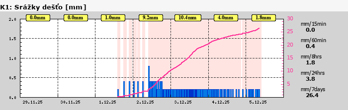 Graf za posledních 7 dní Graf nelze zobrazit