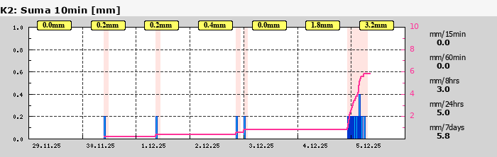 Graf za posledních 7 dní Graf nelze zobrazit