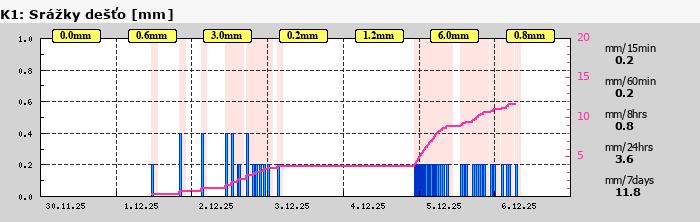 Graf za posledních 7 dní Graf nelze zobrazit