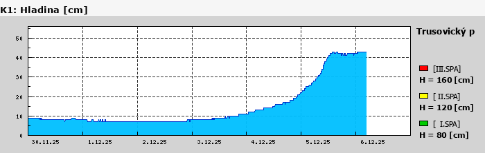 Graf za posledních 7 dní Graf nelze zobrazit