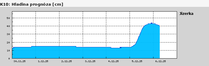 Graf za posledních 7 dní Graf nelze zobrazit