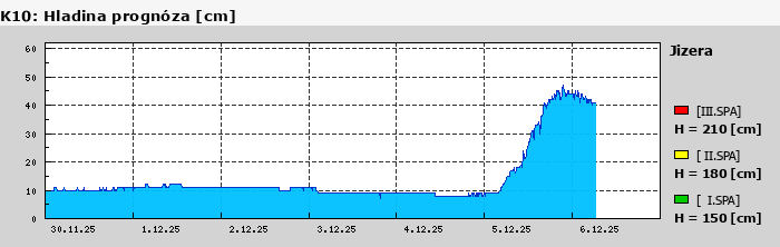 Graf za posledních 7 dní Graf nelze zobrazit