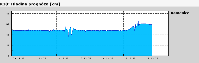 Graf za posledních 7 dní Graf nelze zobrazit